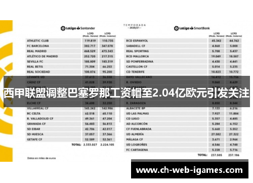 西甲联盟调整巴塞罗那工资帽至2.04亿欧元引发关注 西甲联盟调整巴塞罗那工资帽至2.04亿欧元引发关注